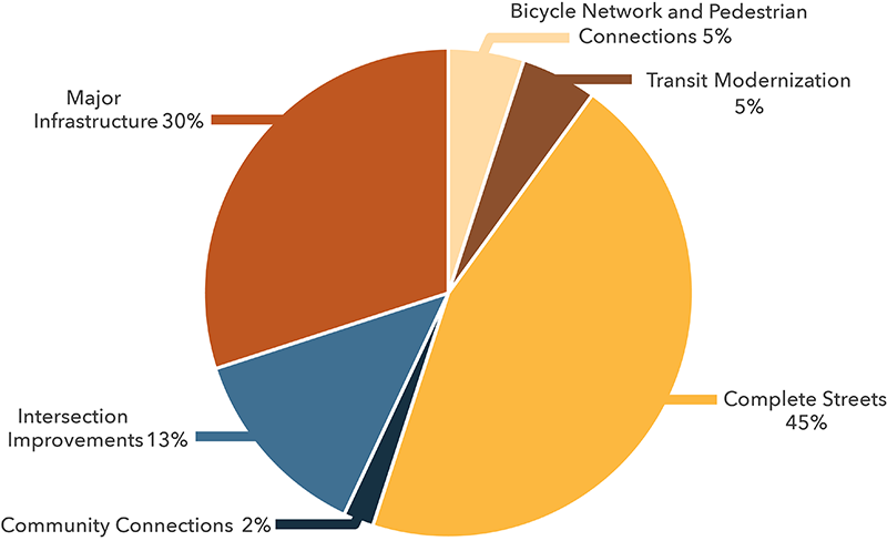 A chart showing the funding goals by investment program set forth through the current LRTP, Destination 2040. This includes 45% of funding for complete streets, 30% to major infrastructure, 13% for intersection improvements, 5% for bicycle and pedestrian connections, 5% for transit modernization, and 2% for Community Connections. A chart showing the funding goals by investment program set forth through the current LRTP, Destination 2040. This includes 45% of funding for complete streets, 30% to major infrastructure, 13% for intersection improvements, 5% for bicycle and pedestrian connections, 5% for transit modernization, and 2% for Community Connections.